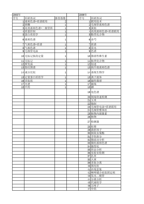 【国家自然科学基金】_毛细管液相色谱_基金支持热词逐年推荐_【万方软件创新助手】_20140730
