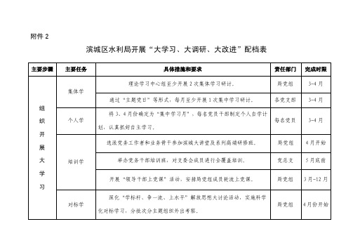 滨城区水利局开展大学习、大调研、大改进配档表