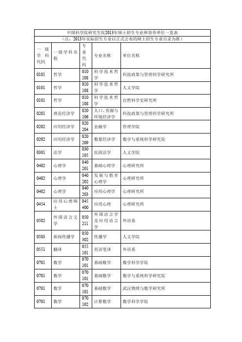 中国科学院研究生院2013年硕士招生专业和培养单位一览表
