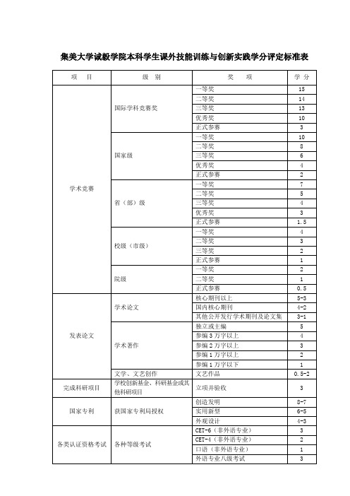 集美大学诚毅学院本科学生课外技能训练与创新实践学分评定标准表