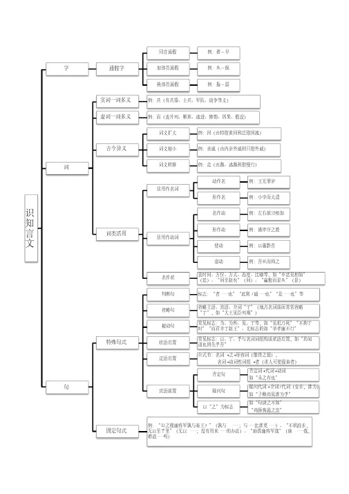 (完整版)高中语文文言文知识点思维导图(全景式概览)