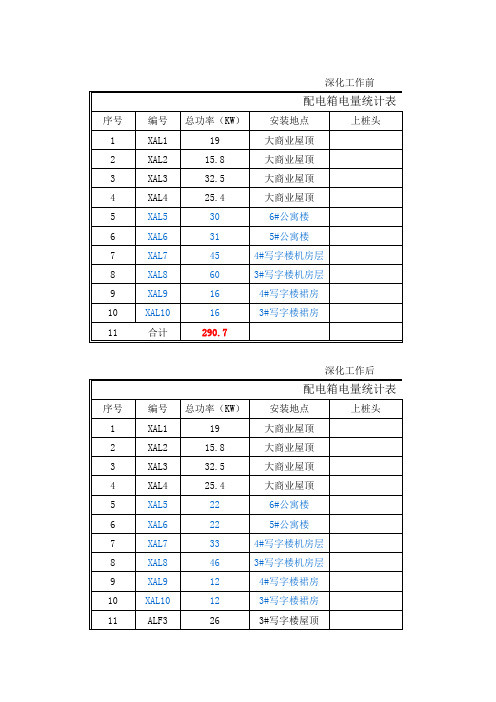配电箱电量统计表15.07.07