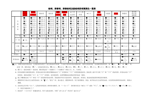 日语词汇动词形容词形容动词助动词词尾变化一览表