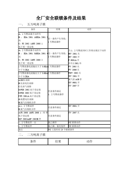 全厂安全联锁条件及结果
