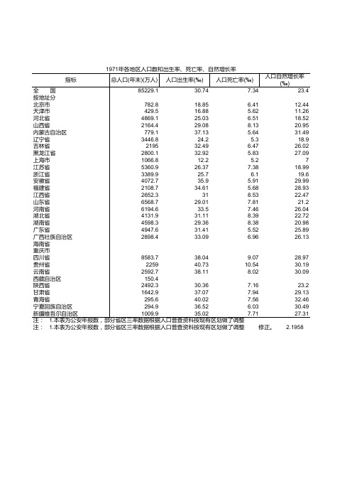 各地区人口数和出生率、死亡率、自然增长率-1971年