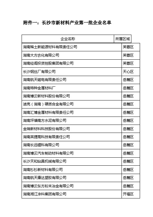 长沙市新材料产业第一批企业名单
