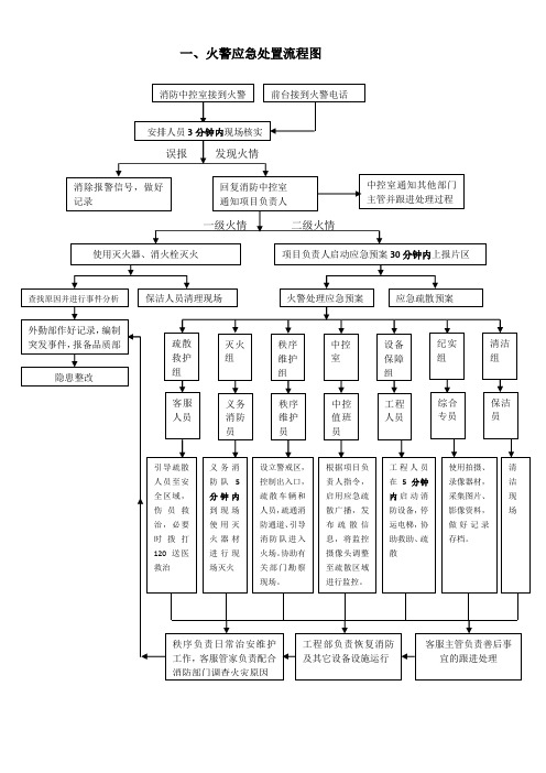 突发事件处理流程图