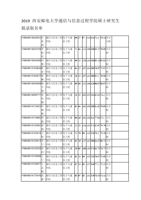 2019西安邮电大学通信与信息过程学院硕士研究生拟录取名单