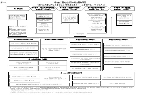 湖南省工程建设项目审批流程指导图