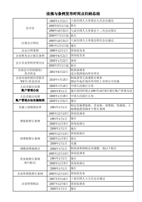 法律法规颁布时间总结