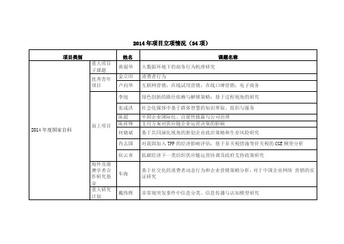 2014年项目立项情况(34项)