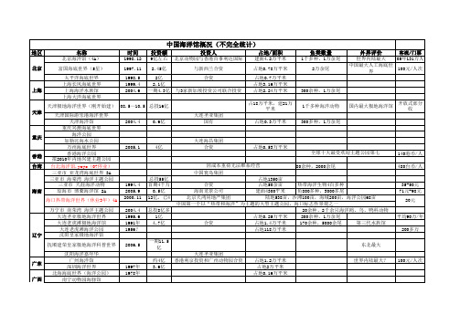 中国海洋馆概况