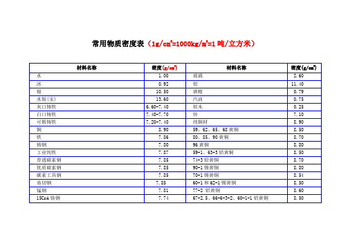 常用物质密度大全