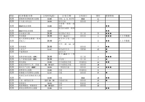 主要国家重要经济数据公布时间表