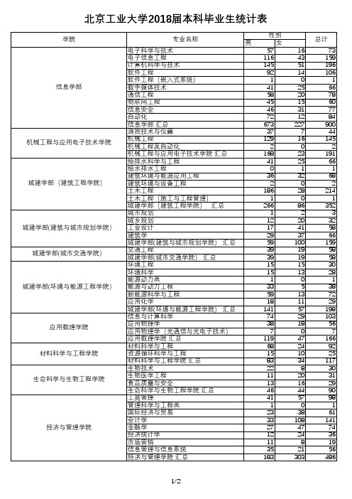 北京工业大学2018届本科毕业生统计表