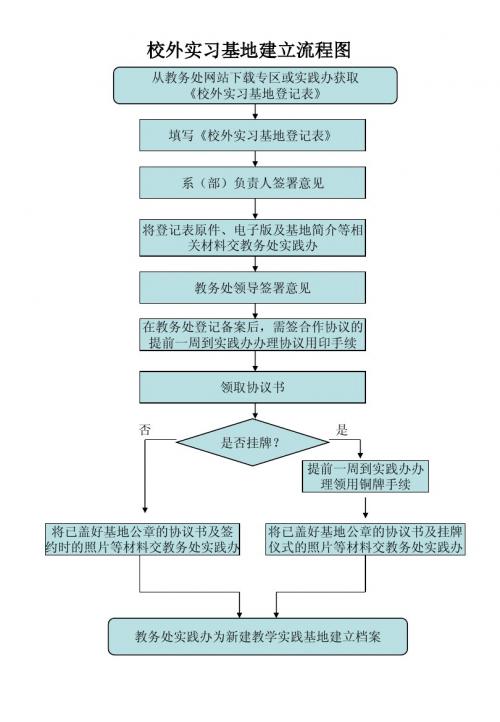 校外实习基地建立流程图 填写《校外实习基地登记表》