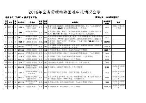 2019年全劳模特殊困难申报情况公示