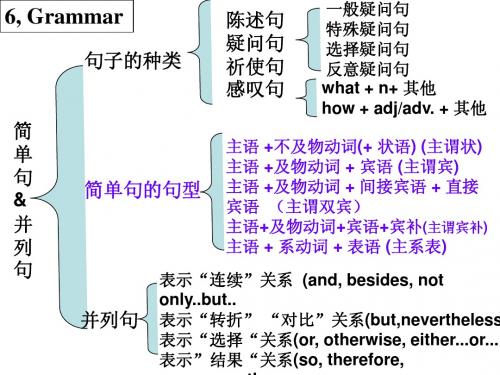 英语语法句子类型