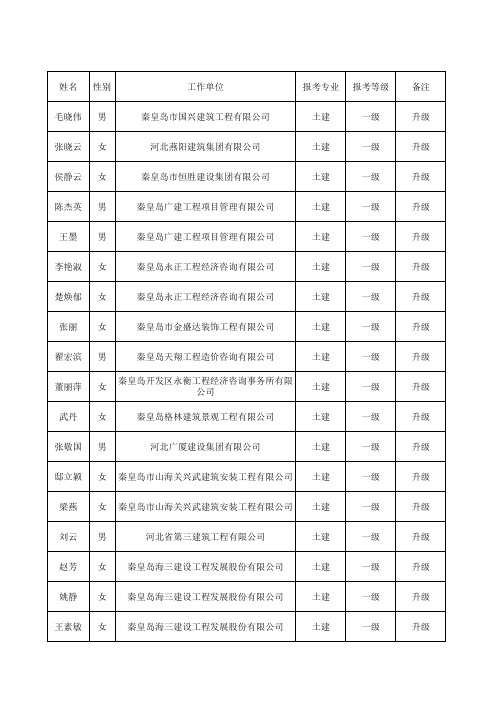 2011年造价员考试资格评审合格人员