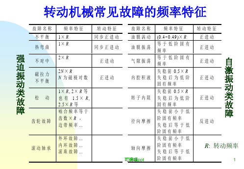 转动机械常见故障的频率特征
