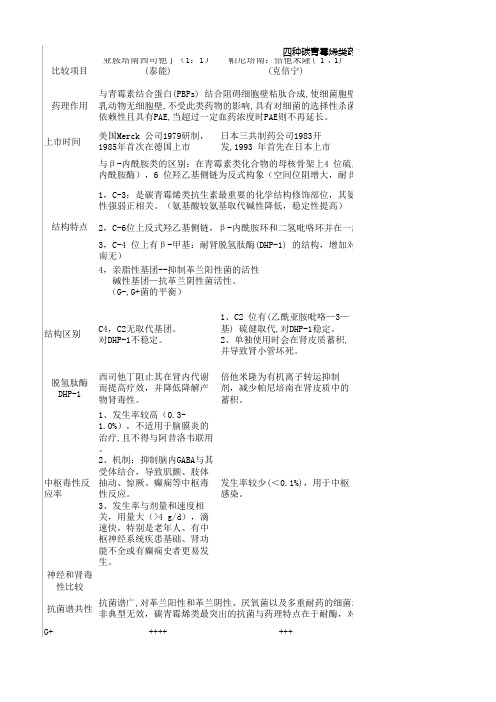 碳青霉烯类具体比较