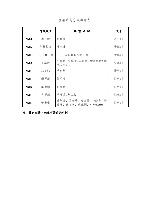 主要农药分类参考表