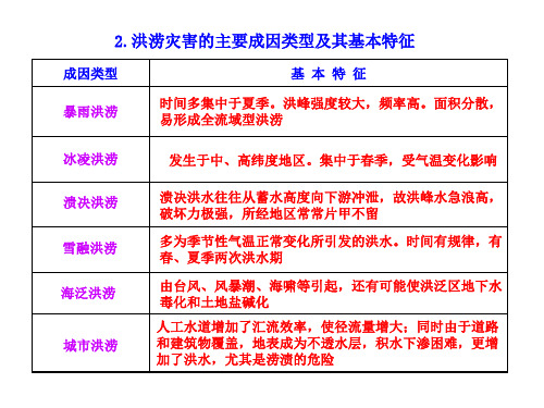 高考地理知识点四  知识表格 2.洪涝灾害的主要成因类型及其基本特征