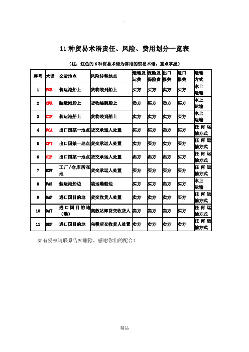11种贸易术语责任、风险、费用划分一览表