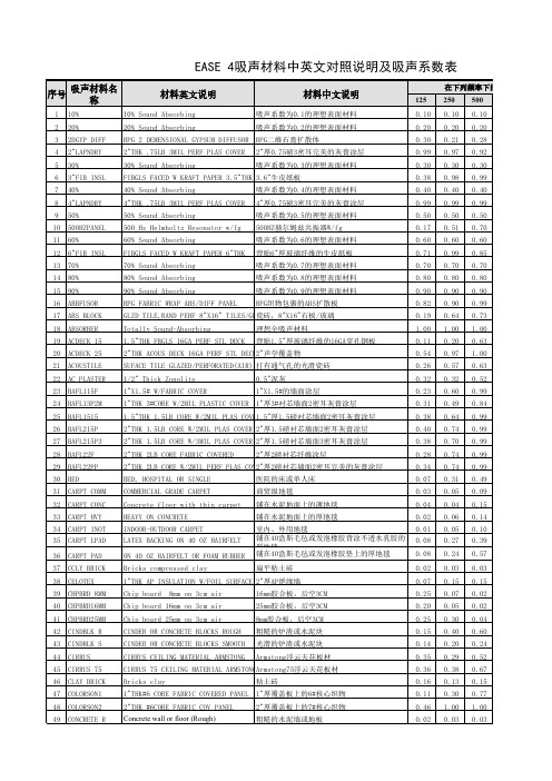EASE4吸声材料中英文对照说明及吸声系数表