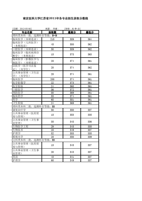 南京医科大学江苏省2011年各专业招生录取分数线