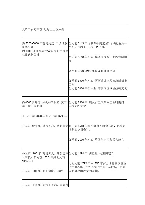 中外各国时间大历史年表