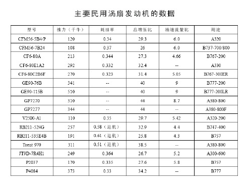 精编大型民用航空发动机资料