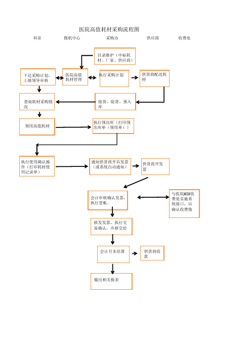 高值耗材采购流程图