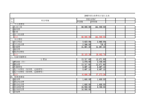 2008年8月份管理费用预算