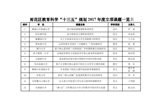 雨花区教育科学十三五规划2017年度立项课题一览表