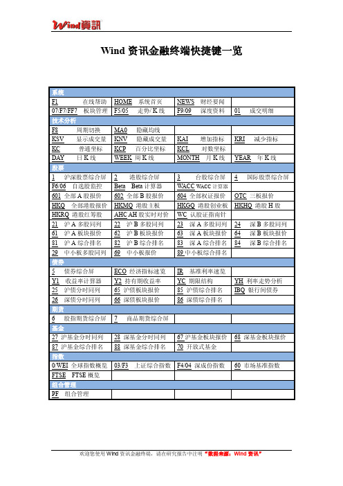 Wind资讯金融终端快捷键一览