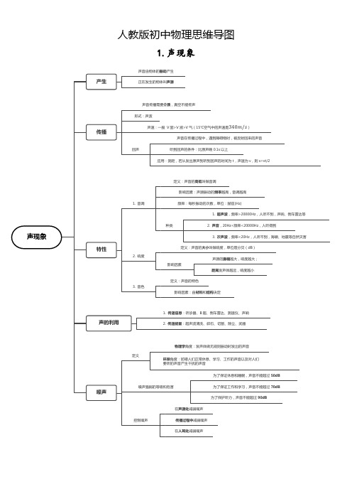 人教版初中物理思维导图