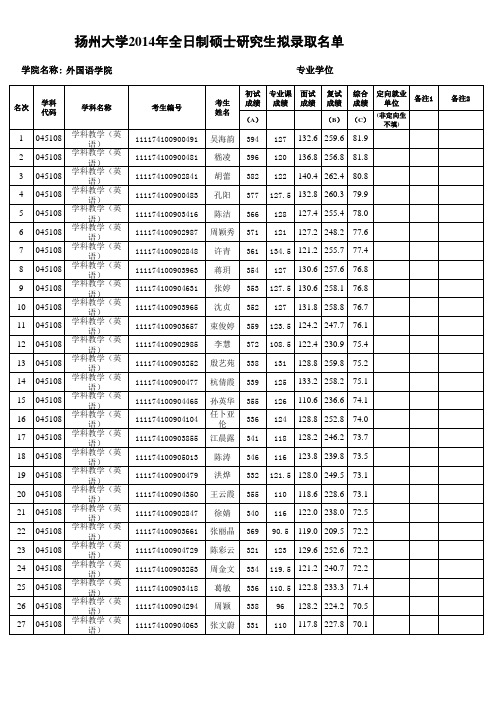 2014年全日制硕士研究生拟录取名单(外国语学院) (1)