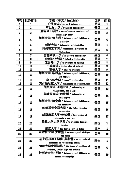 全球列前300名的国外大学(上海交大榜)