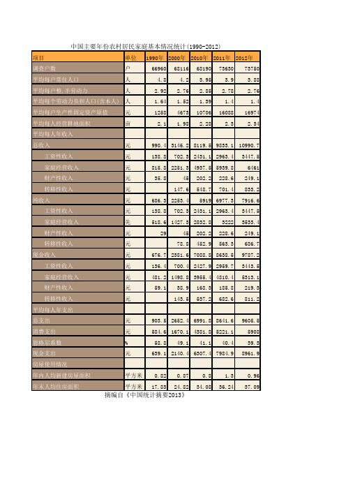 中国主要年份农村居民家庭基本情况统计(1990-2012)