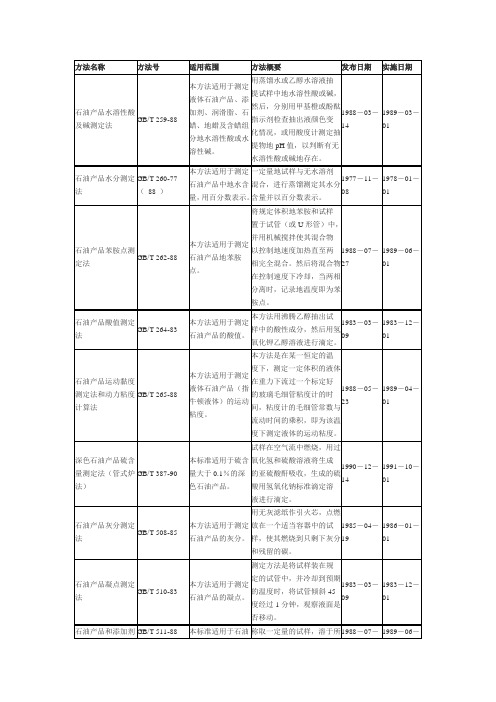 石油产品测试方法名称