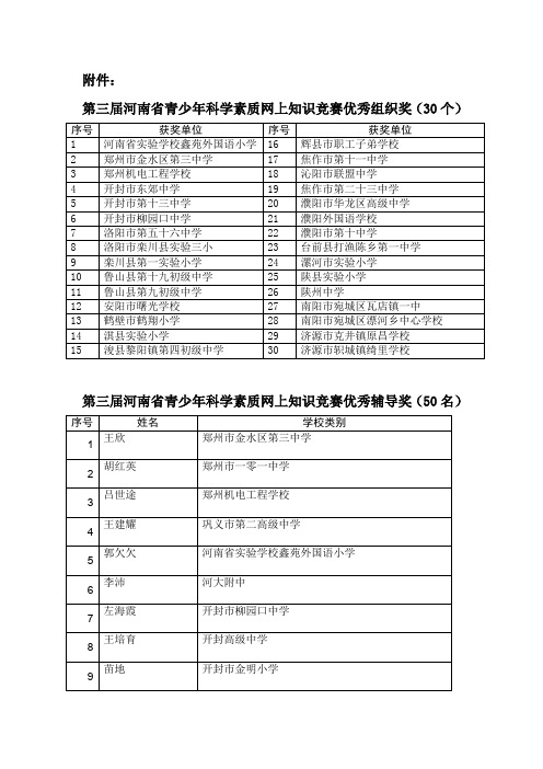 第三届河南省青少年科学素质网上知识竞赛优秀组织奖(3...