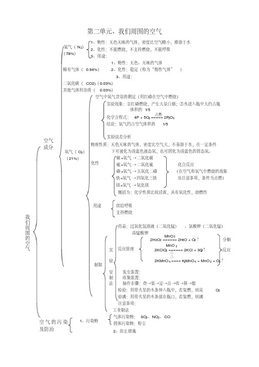 第二单元我们周围的空气知识网络图