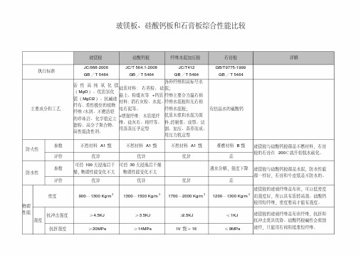 (完整版)玻镁板、硅酸钙板和石膏板区别