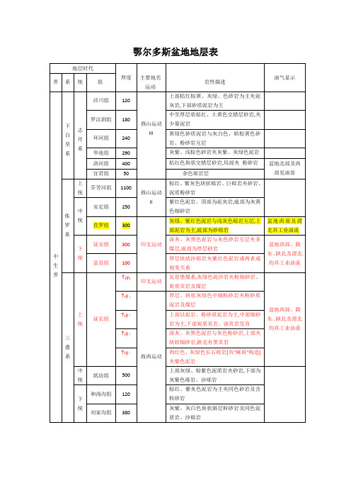 鄂尔多斯盆地地层表