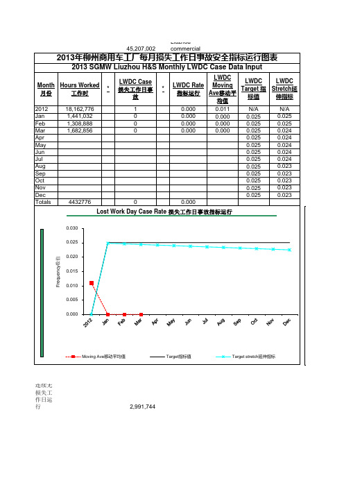 SGMW安全指标运行状态表SGMW Safety Metrics Status-2013