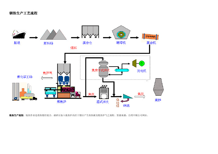 钢铁工艺流程图