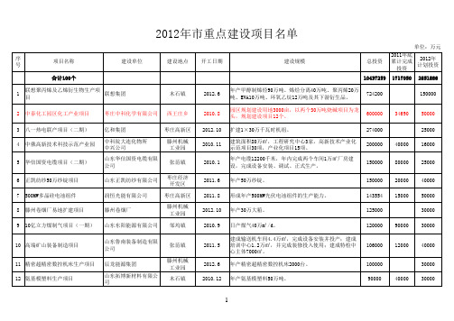 枣庄市2012年重点建设项目名单