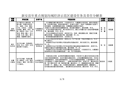 新安县重点规划沟域经济示范区建设任务及责任分解表