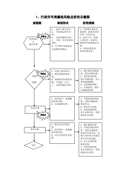 行政权力廉政风险点及防范措施示意图